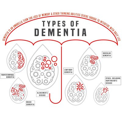 dementia dementia